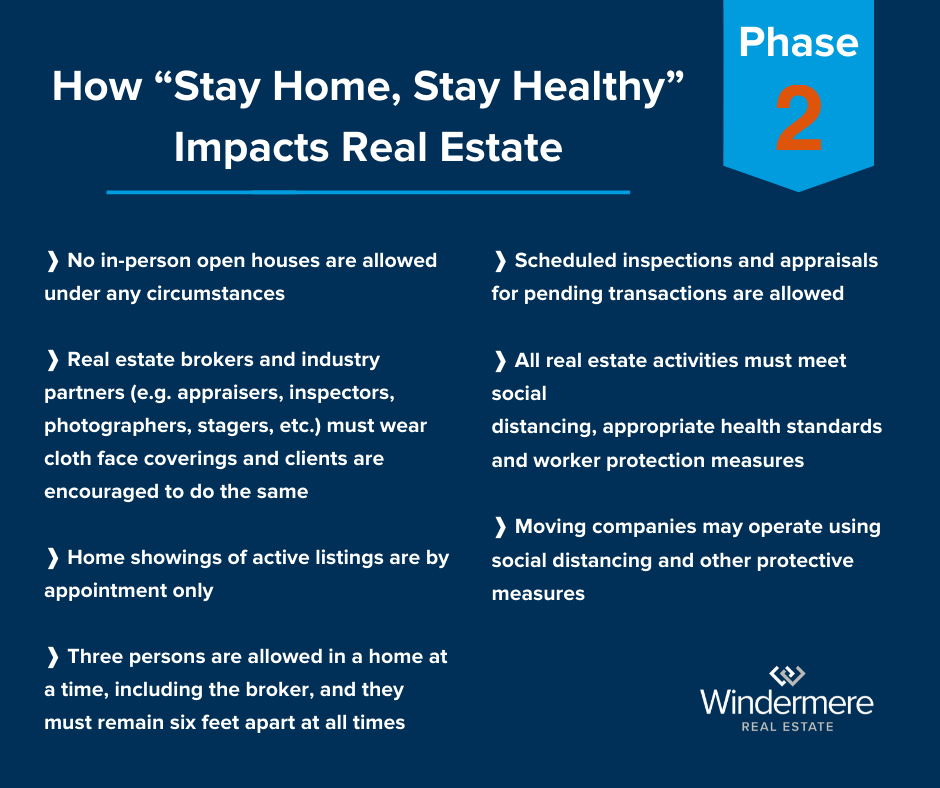 How phase 2 affects real estate bullet list