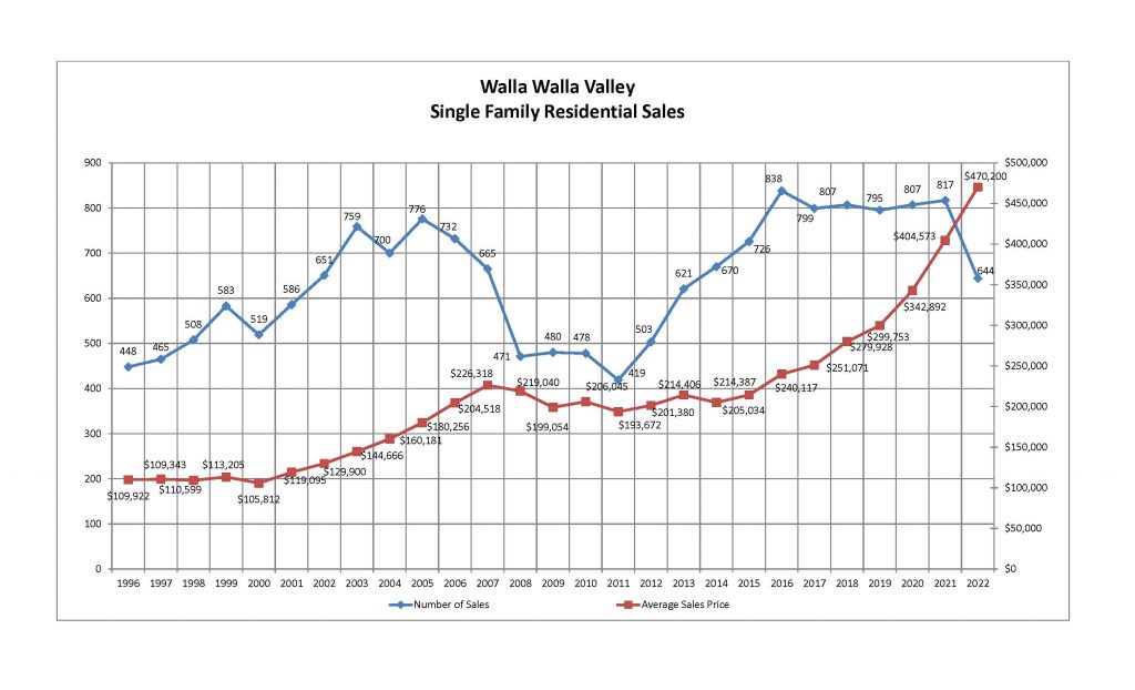 Walla Walla Real Estate Update 2022 YearEnd Report » Windermere